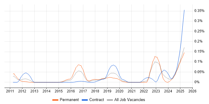 Job vacancy trend for Ping Identity in the North of England Job vacancy trend for Ping Identity in the North of England