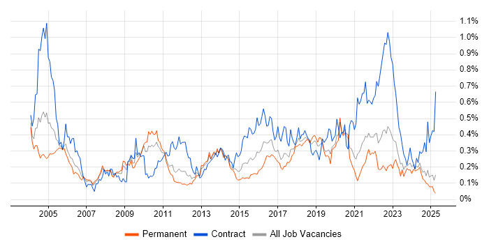 Job vacancy trend for PKI in the North of England Job vacancy trend for PKI in the North of England
