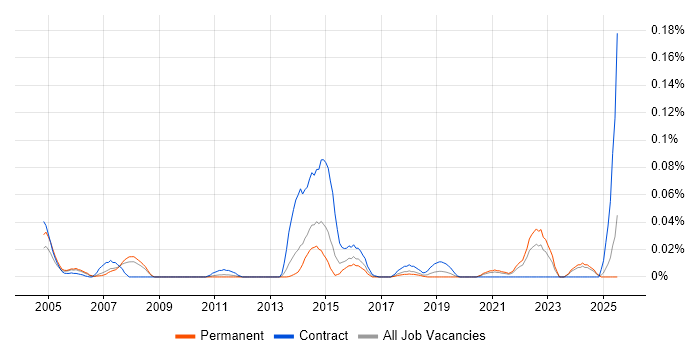 Job vacancy trend for PL/1 in the North of England Job vacancy trend for PL/1 in the North of England