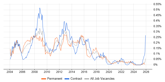 PL/SQL Developer job vacancy trend in the North of England