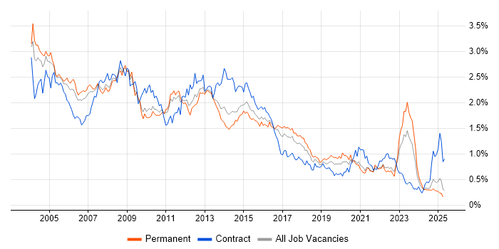 Job vacancy trend for PL/SQL in the North of England Job vacancy trend for PL/SQL in the North of England