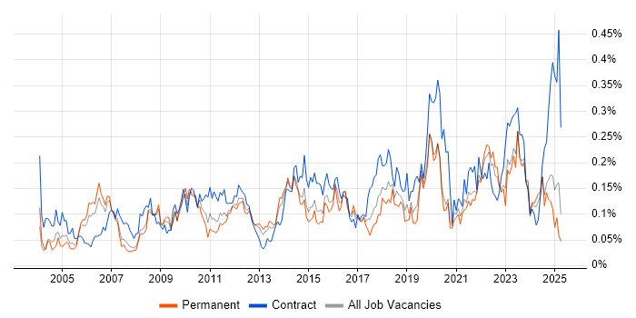 Job vacancy trend for Planning and Forecasting in the North of England Job vacancy trend for Planning and Forecasting in the North of England