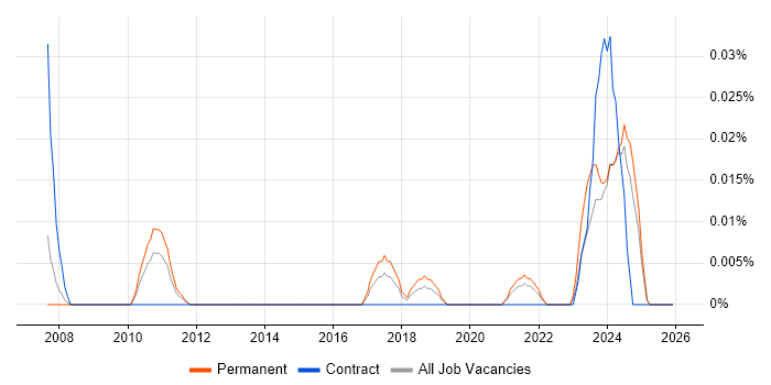Planon job vacancy trend in the North of England