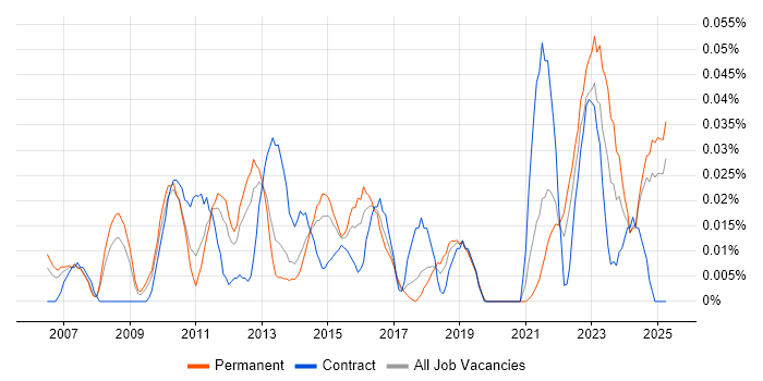 Job vacancy trend for Planview in the North of England Job vacancy trend for Planview in the North of England
