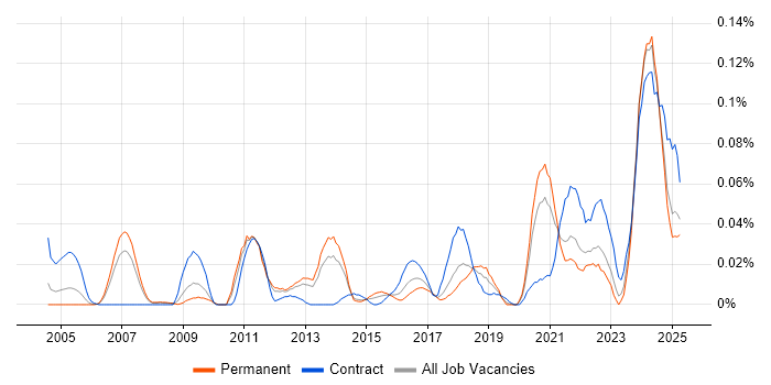 Job vacancy trend for Platform Architect in the North of England