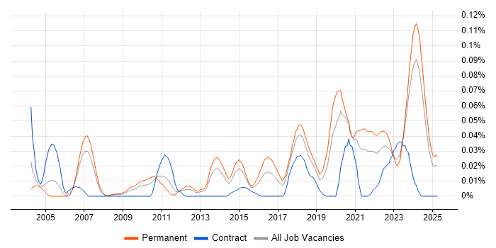 Job vacancy trend for Platform Manager in the North of England Job vacancy trend for Platform Manager in the North of England