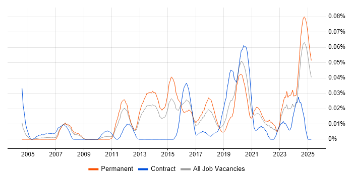 Job vacancy trend for Platform Specialist in the North of England Job vacancy trend for Platform Specialist in the North of England