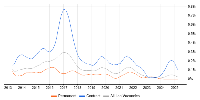 Job vacancy trend for Play Framework in the North of England Job vacancy trend for Play Framework in the North of England