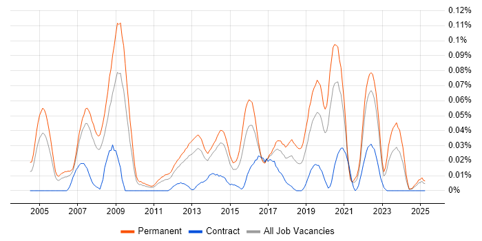 Job vacancy trend for PlayStation in the North of England Job vacancy trend for PlayStation in the North of England