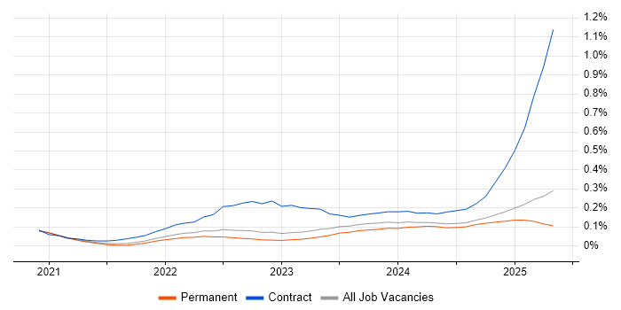 Job vacancy trend for Playwright in the North of England Job vacancy trend for Playwright in the North of England