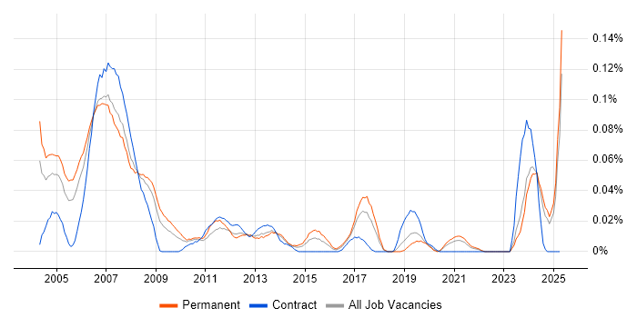 Job vacancy trend for PLC Engineer in the North of England Job vacancy trend for PLC Engineer in the North of England