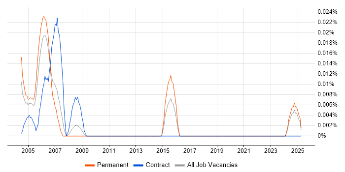 Job vacancy trend for PLC Programmer in the North of England Job vacancy trend for PLC Programmer in the North of England