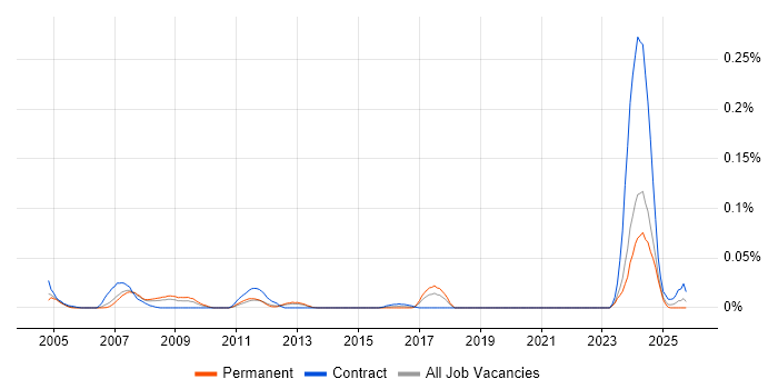 PLC Software Engineer job vacancy trend in the North of England