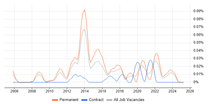 Job vacancy trend for Plesk in the North of England Job vacancy trend for Plesk in the North of England