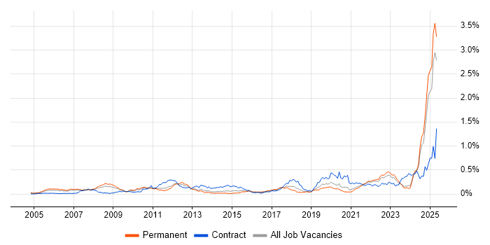 Job vacancy trend for PLM in the North of England Job vacancy trend for PLM in the North of England