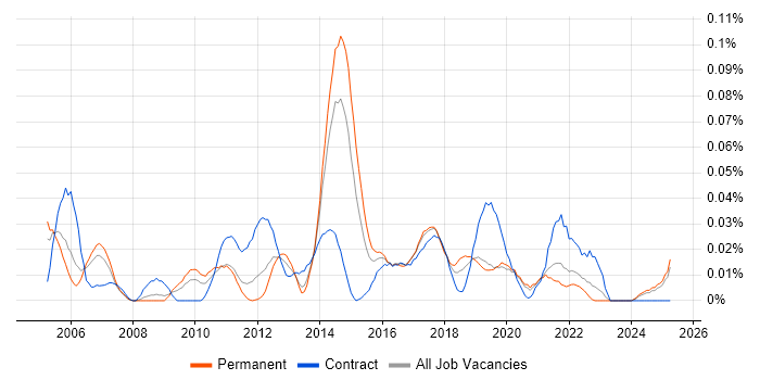 Job vacancy trend for PMBOK in the North of England Job vacancy trend for PMBOK in the North of England