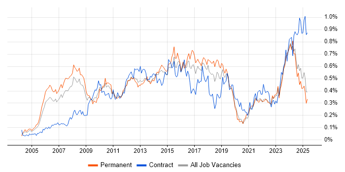 Job vacancy trend for PMI Certification in the North of England Job vacancy trend for PMI Certification in the North of England