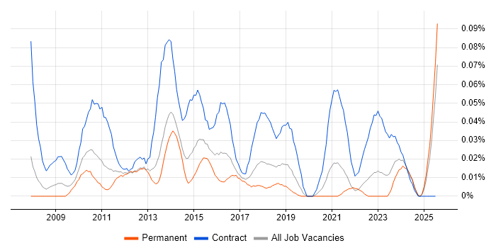 Job vacancy trend for PMO Administrator in the North of England Job vacancy trend for PMO Administrator in the North of England