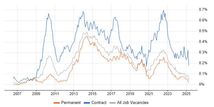 Job vacancy trend for PMO Analyst in the North of England Job vacancy trend for PMO Analyst in the North of England