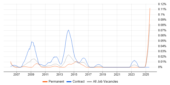 Job vacancy trend for PMO Assistant in the North of England Job vacancy trend for PMO Assistant in the North of England