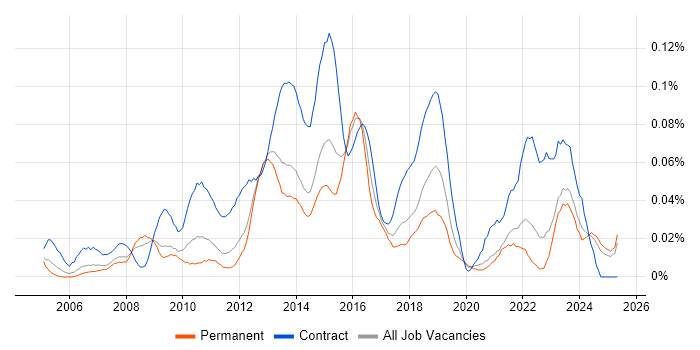 Job vacancy trend for PMO Coordinator in the North of England