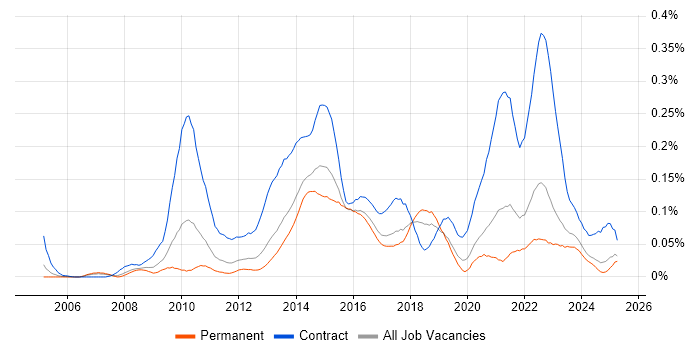 Job vacancy trend for PMO Lead in the North of England Job vacancy trend for PMO Lead in the North of England