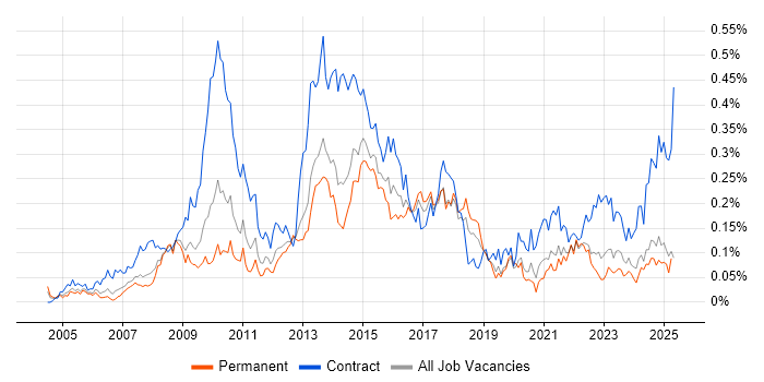 Job vacancy trend for PMO Manager in the North of England Job vacancy trend for PMO Manager in the North of England