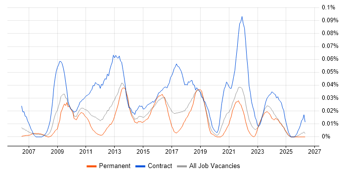 PMO Officer job vacancy trend in the North of England