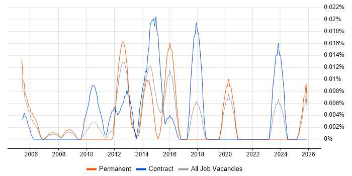 PMO Planning Manager job vacancy trend in the North of England