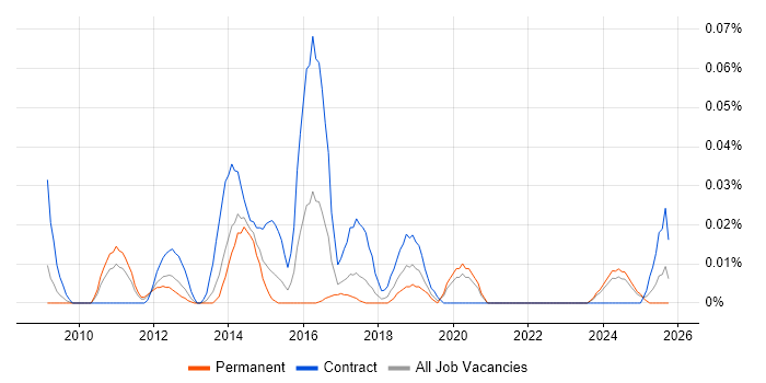 PMO Specialist job vacancy trend in the North of England
