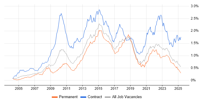 Job vacancy trend for PMO in the North of England Job vacancy trend for PMO in the North of England