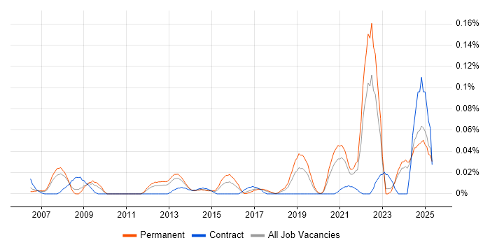 Job vacancy trend for Podcast in the North of England Job vacancy trend for Podcast in the North of England