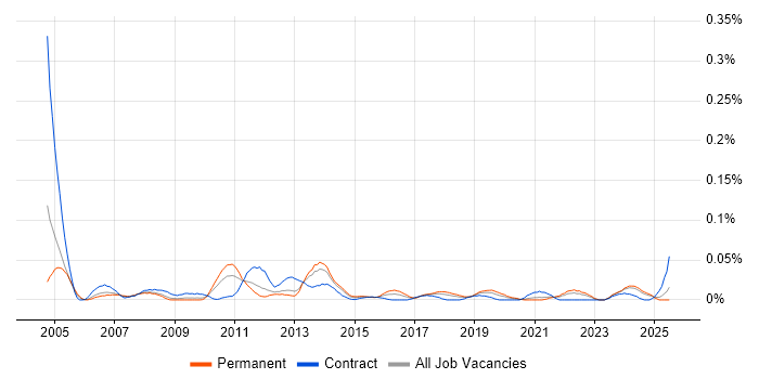Job vacancy trend for Polish Language in the North of England