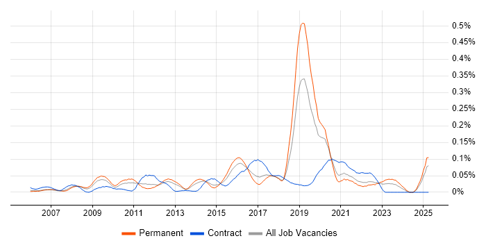 Job vacancy trend for Polycom in the North of England Job vacancy trend for Polycom in the North of England