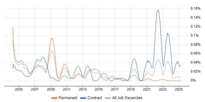 Job vacancy trend for POP3 in the North of England Job vacancy trend for POP3 in the North of England
