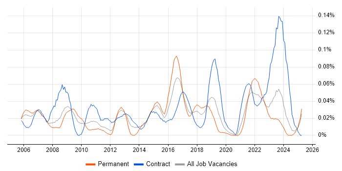 Job vacancy trend for Portfolio Analyst in the North of England Job vacancy trend for Portfolio Analyst in the North of England
