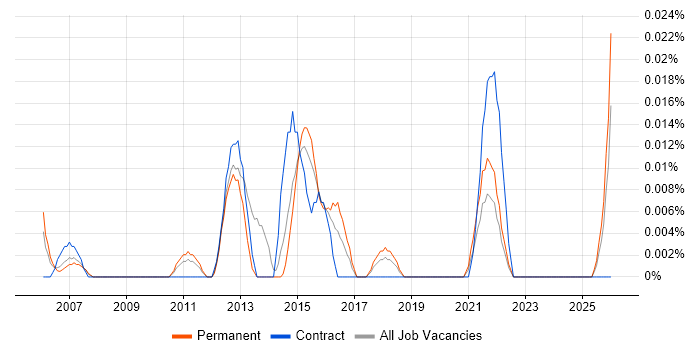 Portfolio Management Analyst job vacancy trend in the North of England