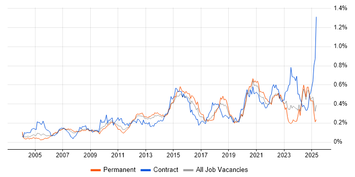 Job vacancy trend for Portfolio Management in the North of England Job vacancy trend for Portfolio Management in the North of England