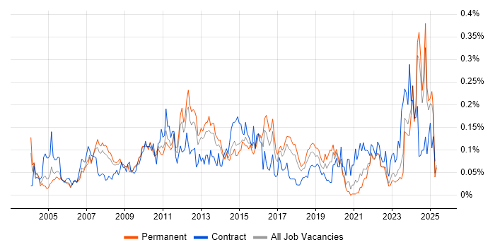 Job vacancy trend for Portfolio Manager in the North of England Job vacancy trend for Portfolio Manager in the North of England