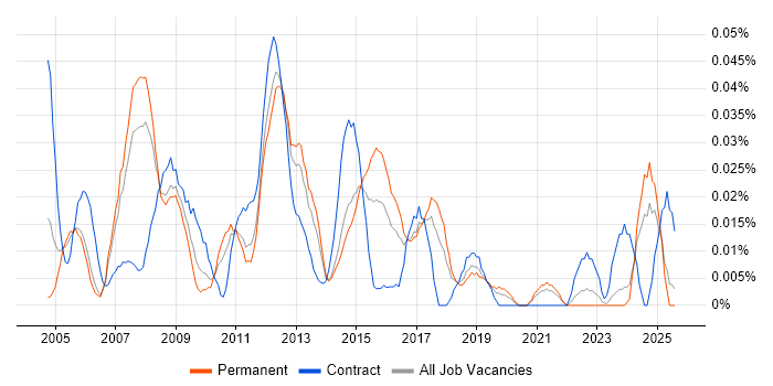 Job vacancy trend for Portfolio Project Manager in the North of England Job vacancy trend for Portfolio Project Manager in the North of England
