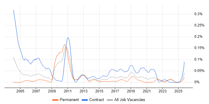 Portuguese Language job vacancy trend in the North of England