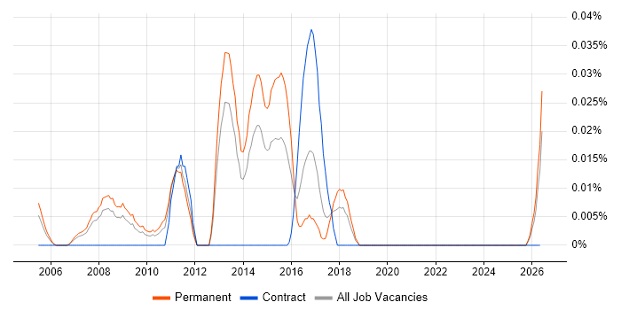 Post-Campaign Analysis job vacancy trend in the North of England