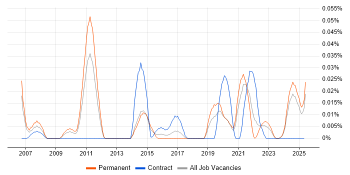 Job vacancy trend for Post-Merger Integration in the North of England Job vacancy trend for Post-Merger Integration in the North of England