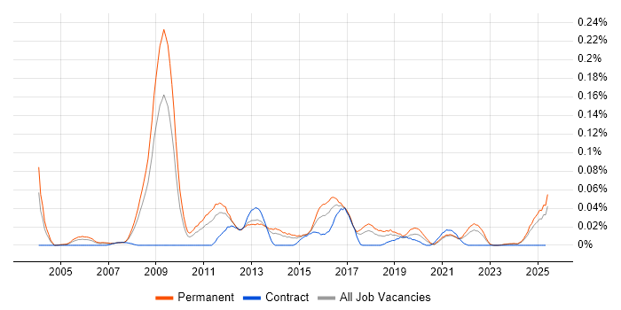 Job vacancy trend for Postfix in the North of England Job vacancy trend for Postfix in the North of England