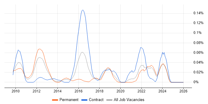 PostGIS job vacancy trend in the North of England