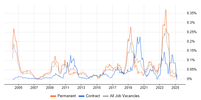 Job vacancy trend for Postgraduate in the North of England Job vacancy trend for Postgraduate in the North of England