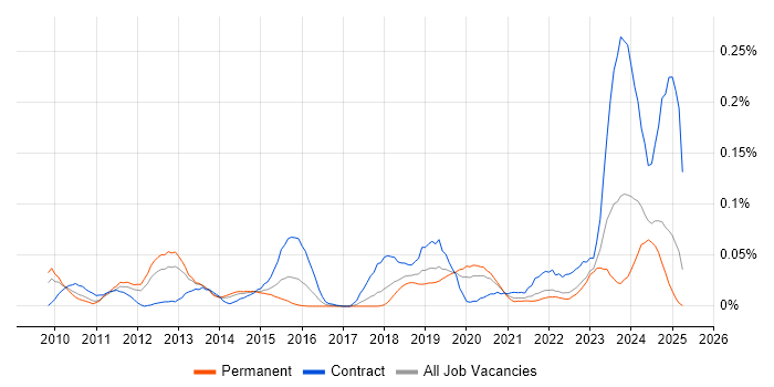 Job vacancy trend for PostgreSQL DBA in the North of England Job vacancy trend for PostgreSQL DBA in the North of England