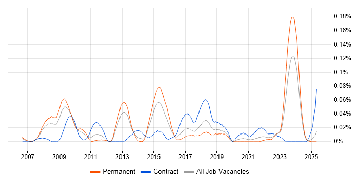 Job vacancy trend for PostgreSQL Developer in the North of England Job vacancy trend for PostgreSQL Developer in the North of England