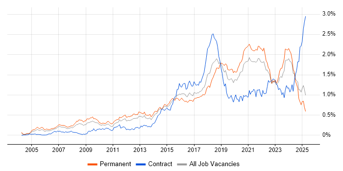 Job vacancy trend for PostgreSQL in the North of England Job vacancy trend for PostgreSQL in the North of England