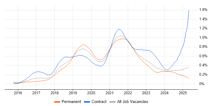 Job vacancy trend for Postman in the North of England